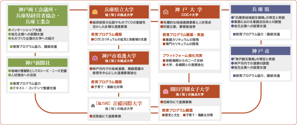 Outline 「地域創生に応える実践力　養成ひょうご神戸プラットフォーム事業」概要