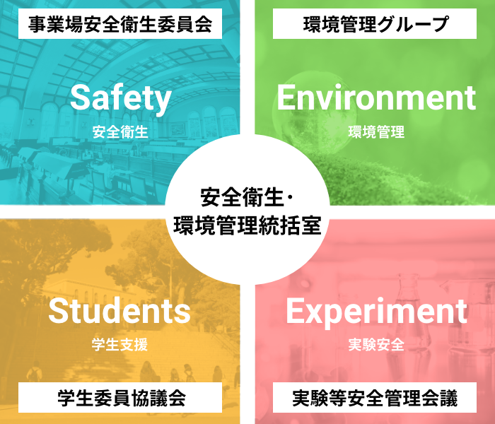 神戸大学安全衛生・環境管理統括室 ４つの組織
