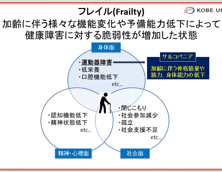 フレイル（Frailty） 加齢に伴う様々な機能変化や予備能力低下によって健康障害に対する脆弱性が増加した状態
