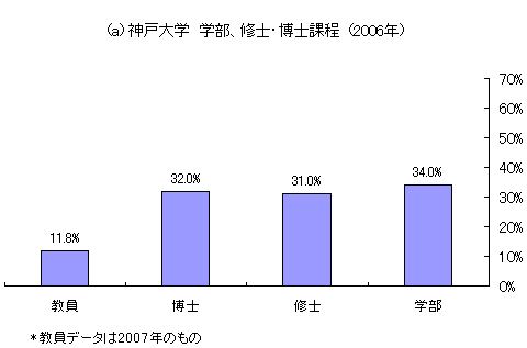 図1・神戸大学学位別