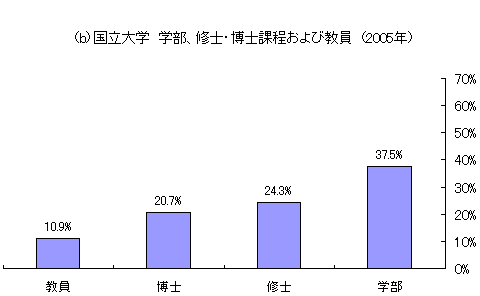 図2・国立大学学位別