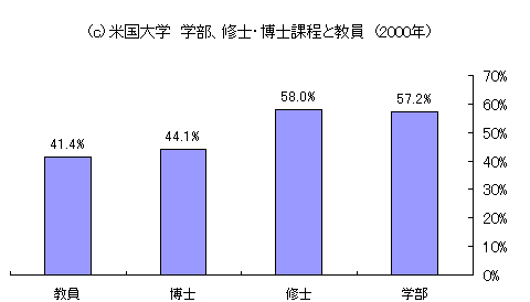 図3・米国大学学位別