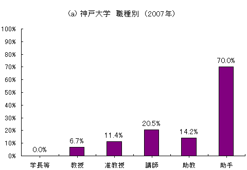 図1・神戸大学職種別