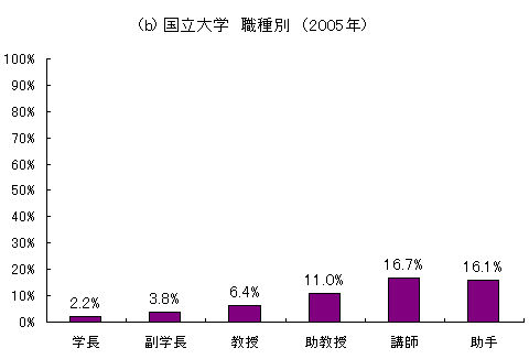 図2・国立大学職種別