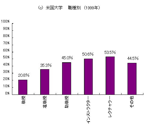 図3・米国大学職種別