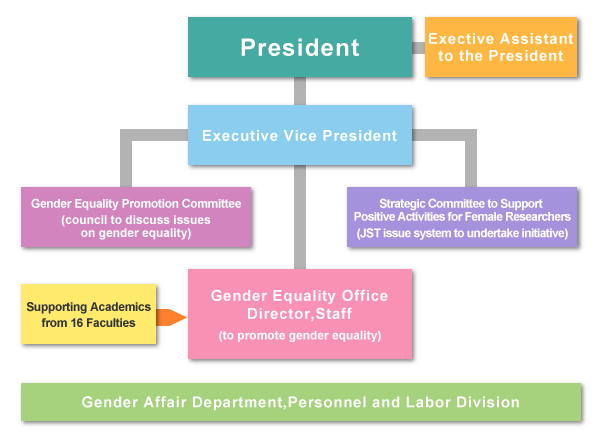 Organization Chart