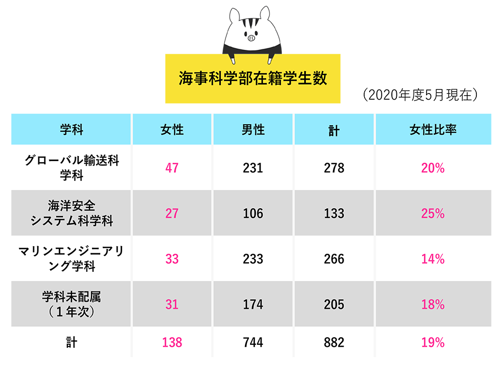 海事科学部学生在籍者数