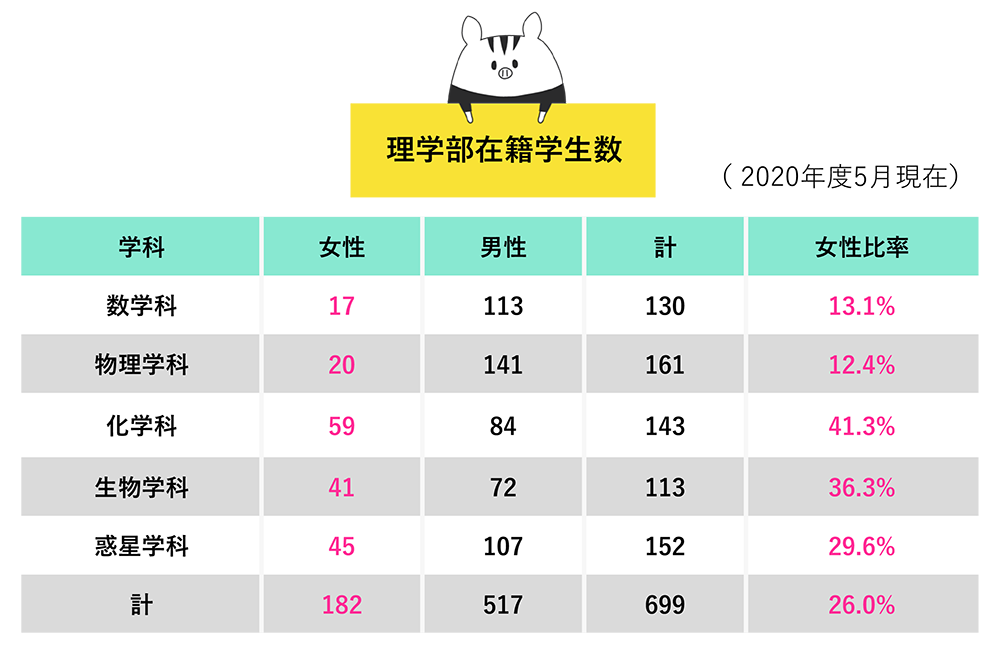 理学部学生在籍者数