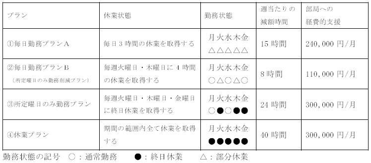 常勤パート研究職制度（介護）のプランごとの取得例